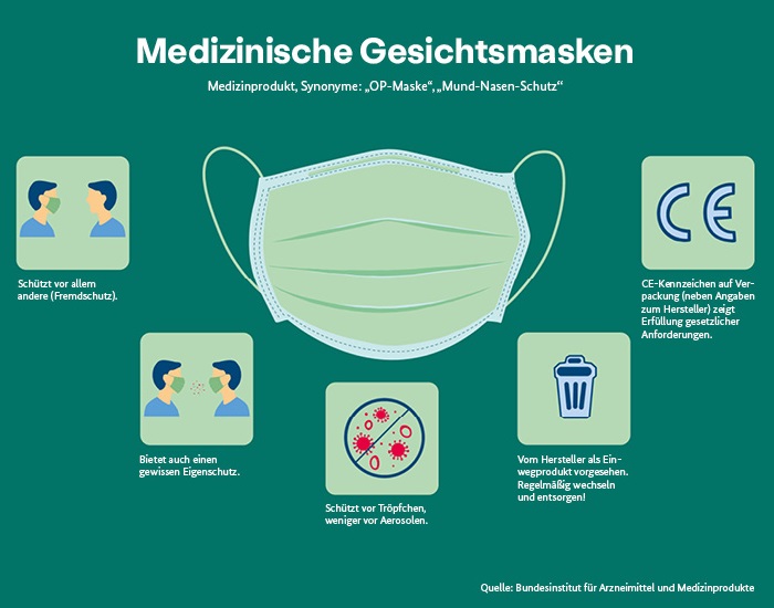 Medizinische Gesichtsmasken Medizinische Gesichtsmasken